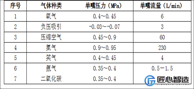 医用气体工程